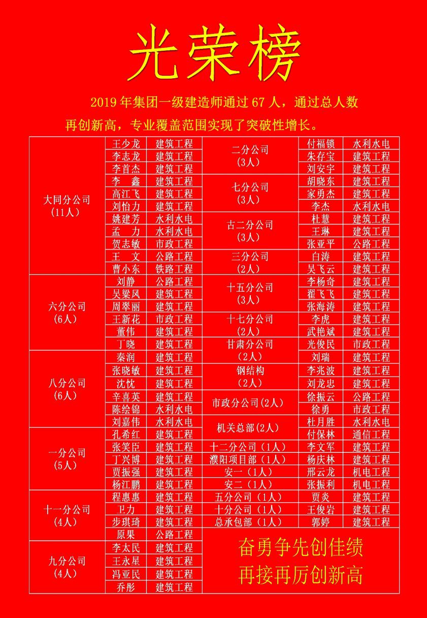 喜訊！山西建投一建集團67名員工通過一級建造師執業資格考試