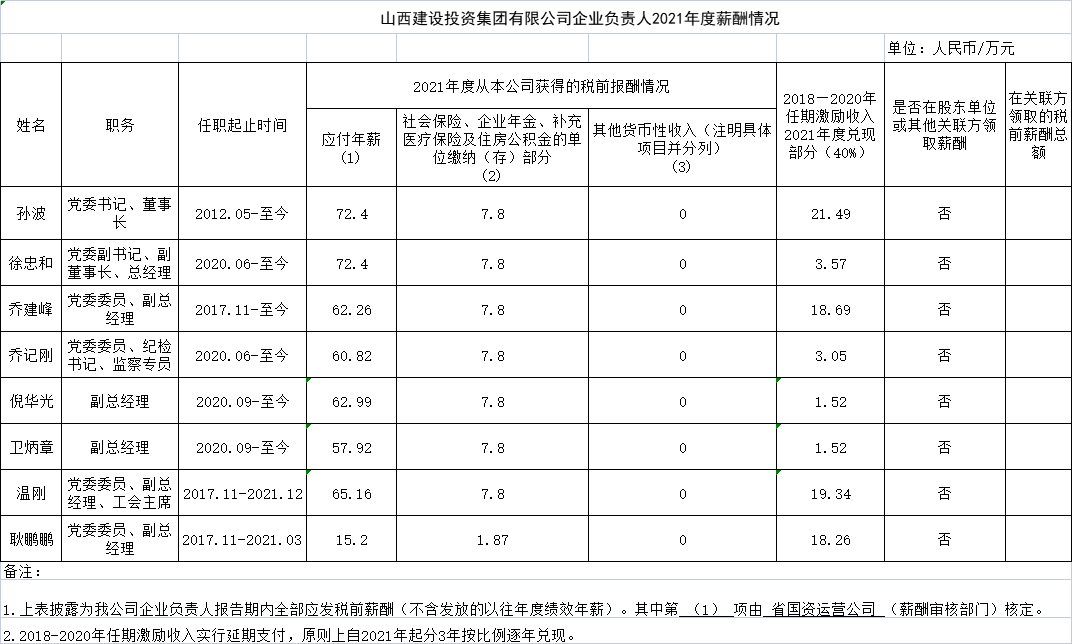 山西建設投資集團有限公司企業負責人2021年度薪酬情況