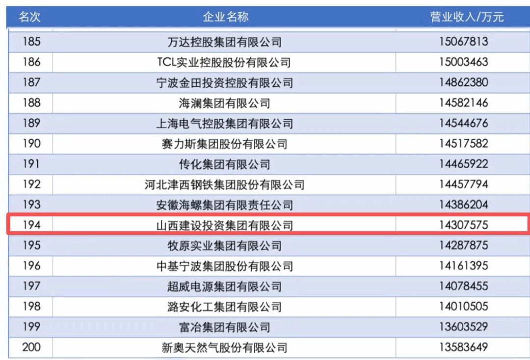山西建投蟬聯2025中國企業500強、大企業創新100強榜單