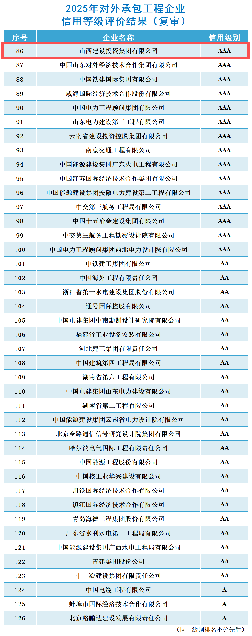 山西建投連續8年獲評對外承包工程企業最高信用AAA級企業