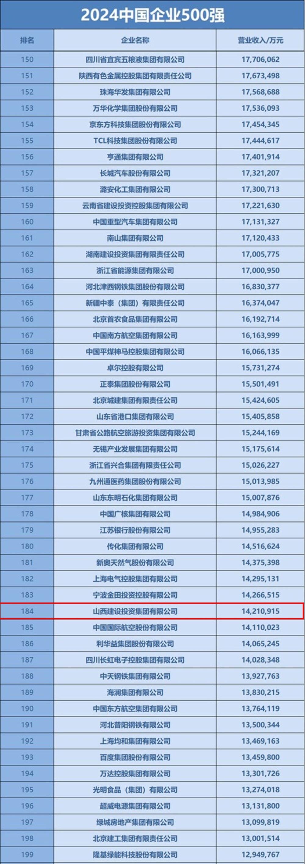 山西建投集團(tuán)位列“中國企業(yè)500強(qiáng)”第184位