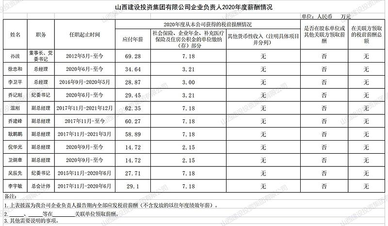 山西建設投資集團有限公司企業負責人2020年度薪酬情況