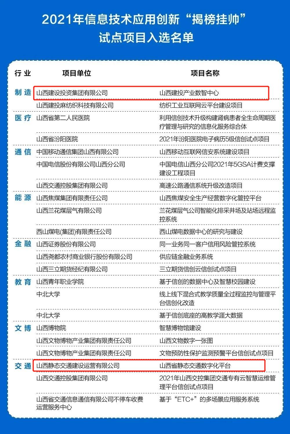 山西建投兩大項目入選省信息技術應用創新“揭榜掛帥”試點項目